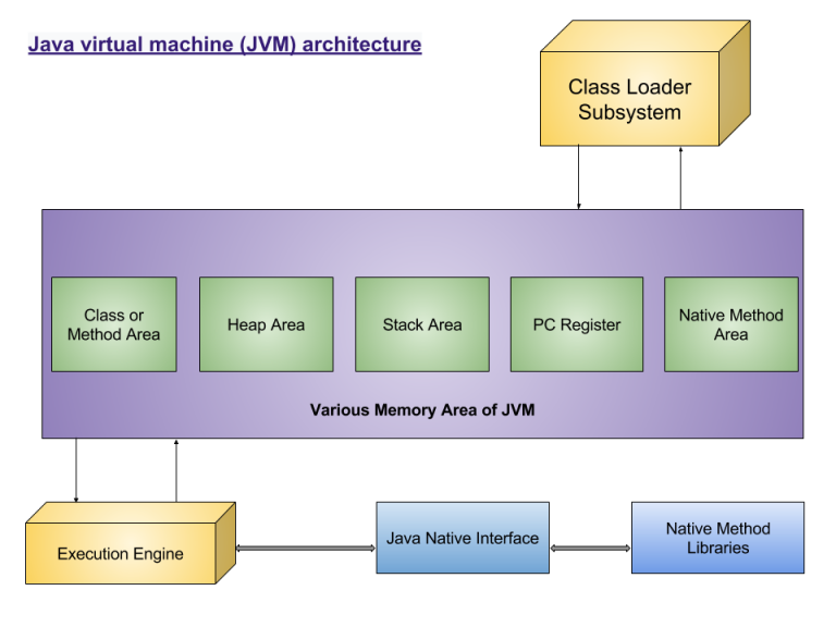 Виртуальная машина java JVM. JVM архитектура. Схема JVM. Архитектура виртуальных машин. Виртуальная java